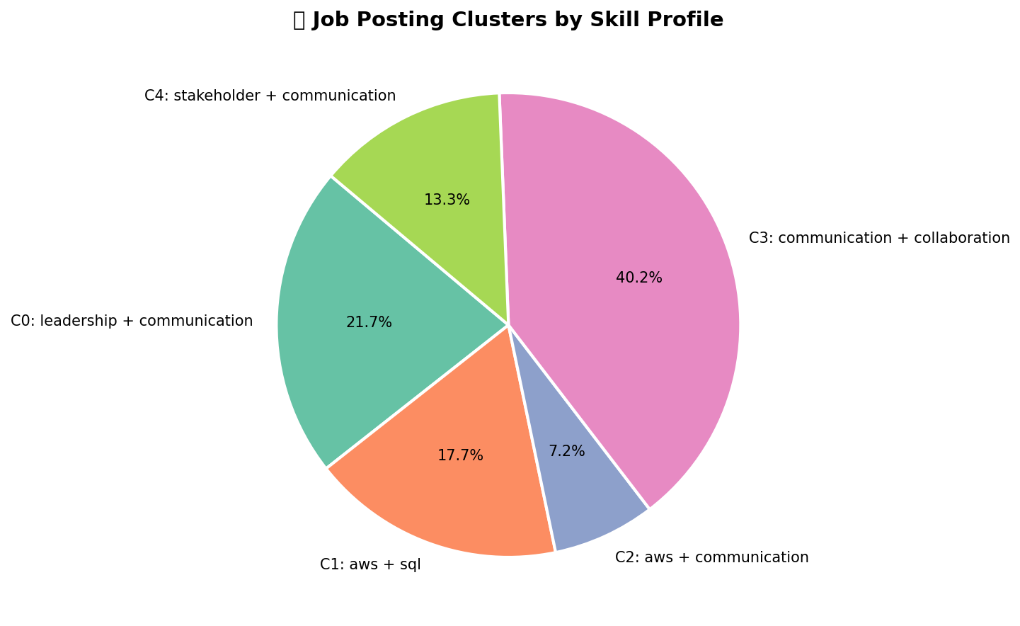 Clusters