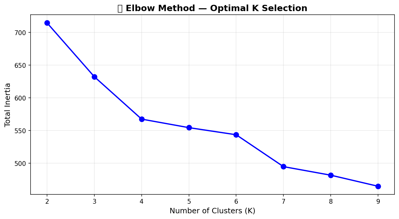 Elbow