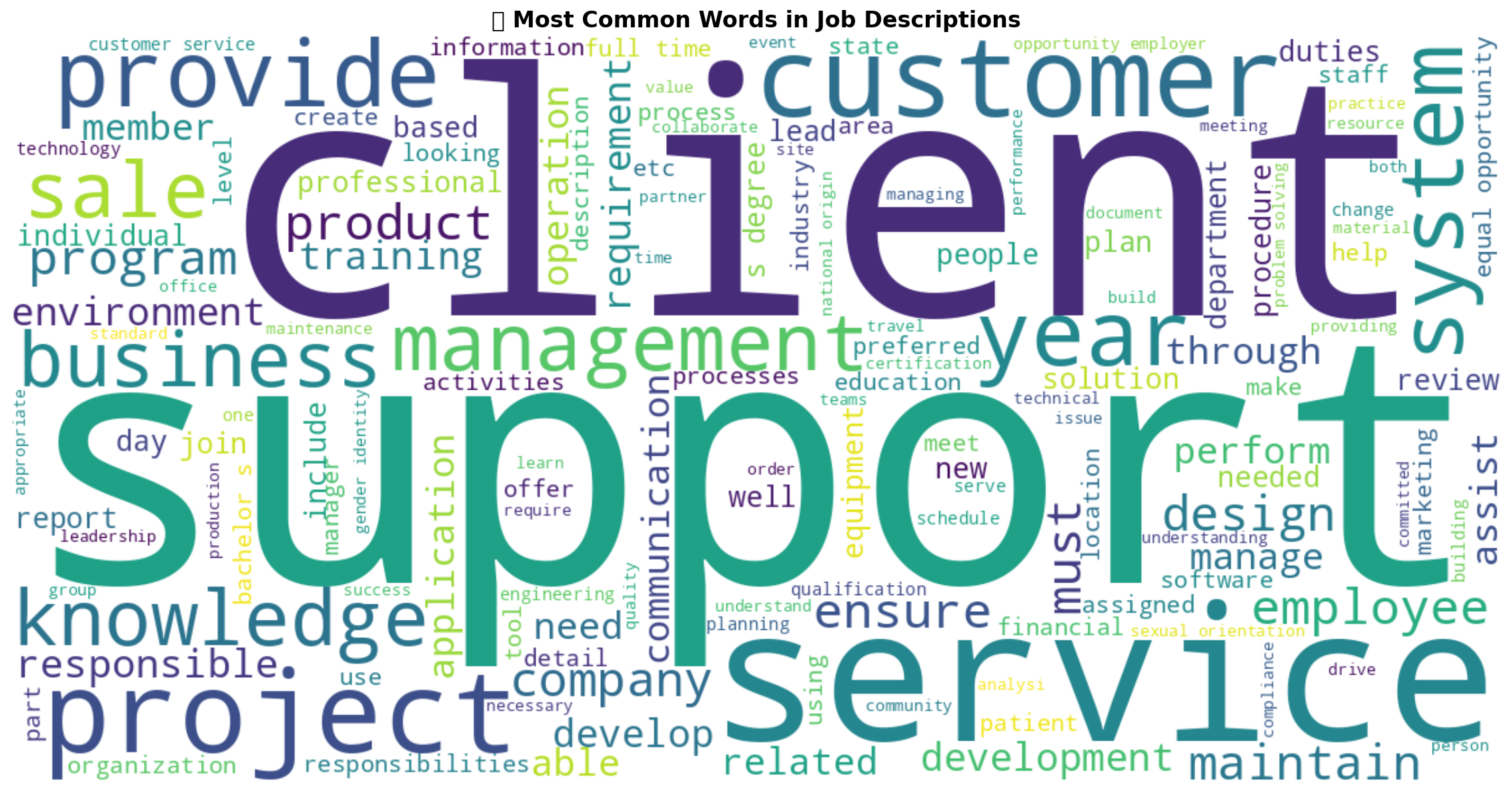 Word Cloud