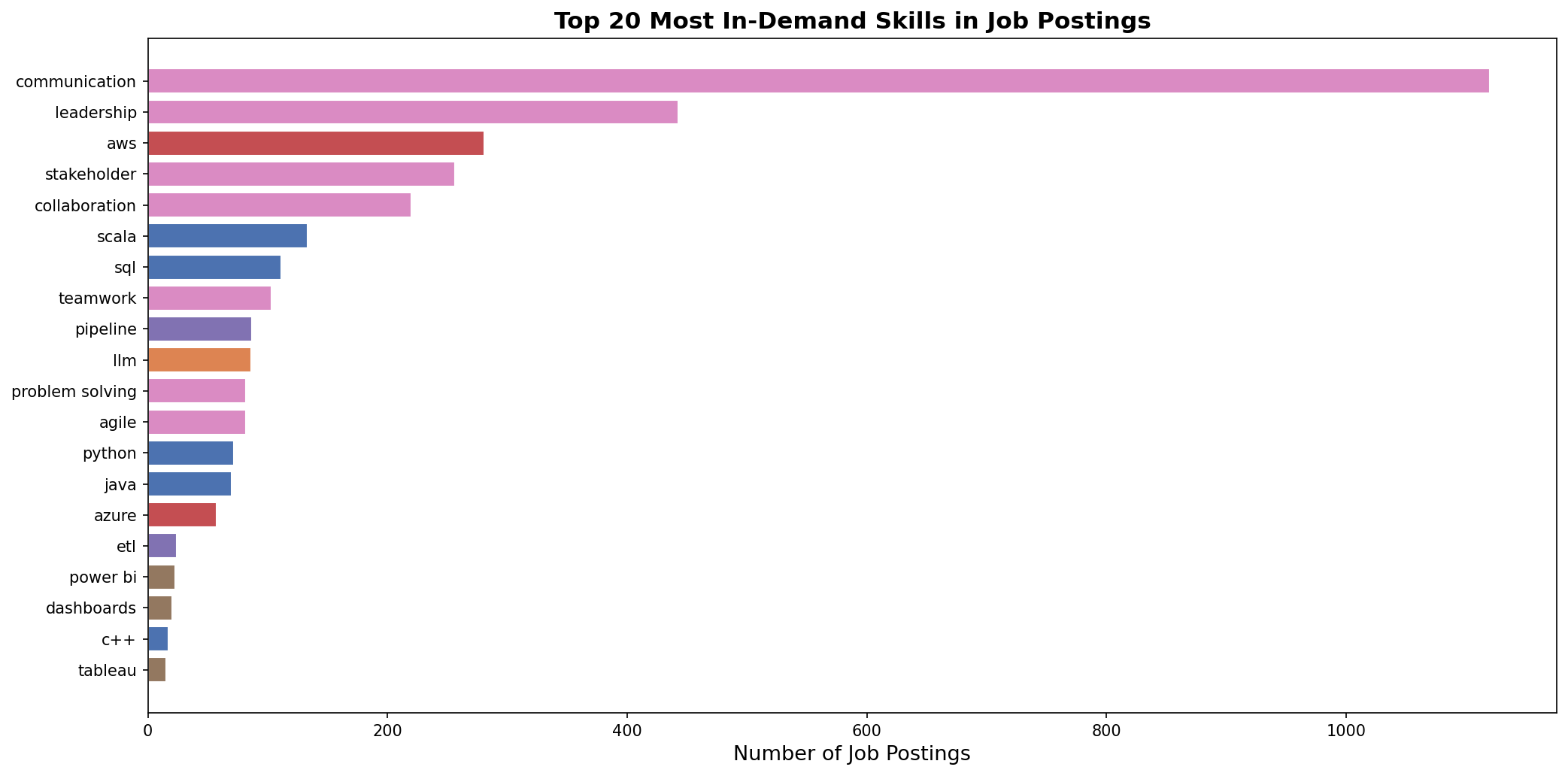 Top Skills
